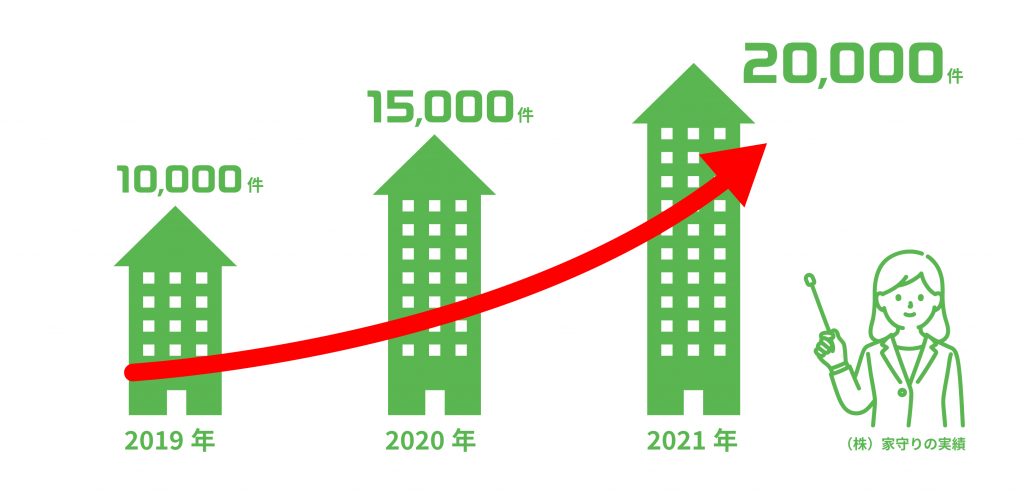 点検業務実施数の推移（株式会社家守り実績）